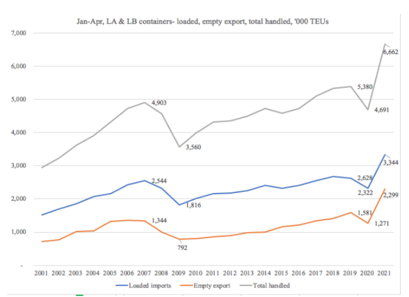 Chinas foreign trade in the first 5 months provided these supports for shipping(图8)
